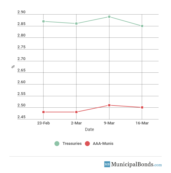 10-Year Yield Movement March