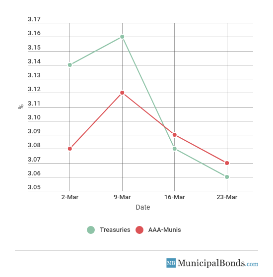 30-Year Yield Movement Chart