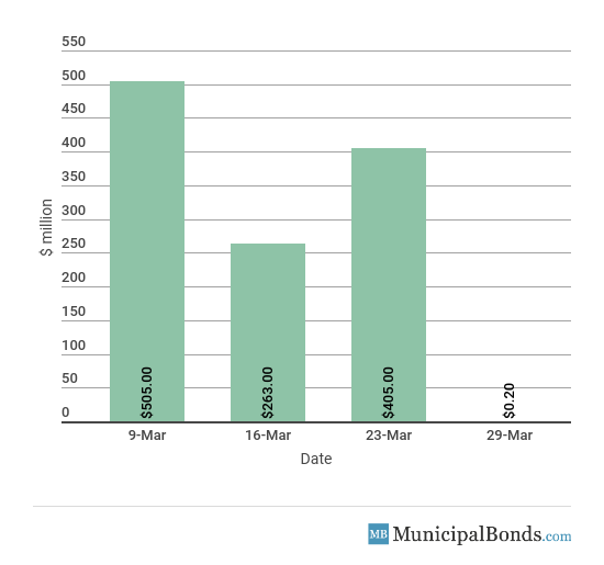 MuniFund Inflows/Outflows