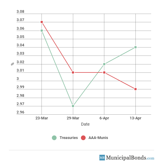 30-Year Yield Movement