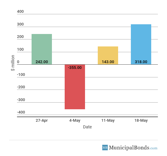 Muni Fund Inflow/Outflow